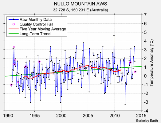 NULLO MOUNTAIN AWS Raw Mean Temperature