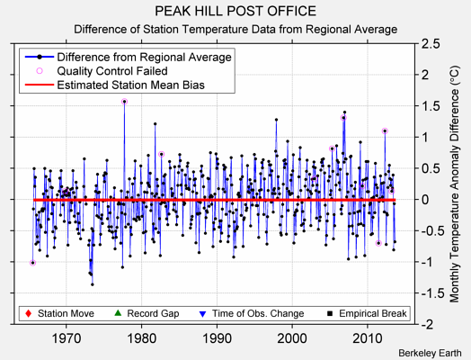 PEAK HILL POST OFFICE difference from regional expectation