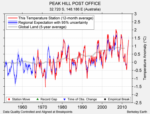 PEAK HILL POST OFFICE comparison to regional expectation