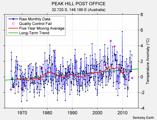 PEAK HILL POST OFFICE Raw Mean Temperature