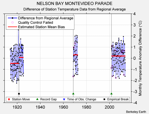 NELSON BAY MONTEVIDEO PARADE difference from regional expectation