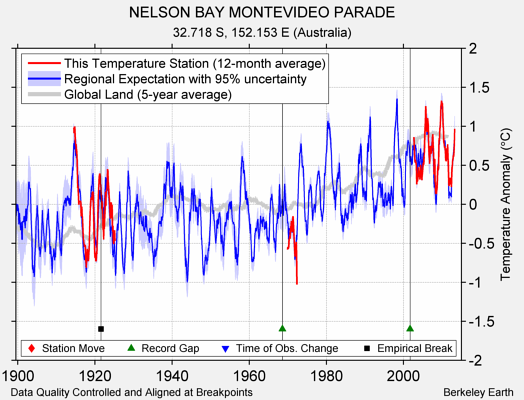 NELSON BAY MONTEVIDEO PARADE comparison to regional expectation