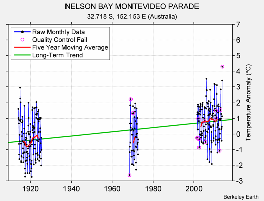 NELSON BAY MONTEVIDEO PARADE Raw Mean Temperature