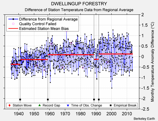 DWELLINGUP FORESTRY difference from regional expectation