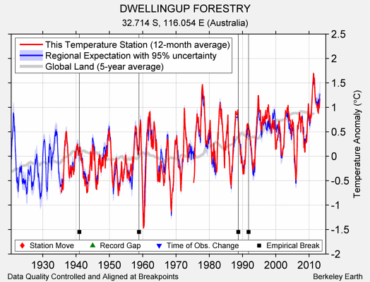 DWELLINGUP FORESTRY comparison to regional expectation