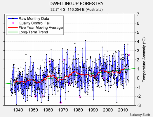 DWELLINGUP FORESTRY Raw Mean Temperature