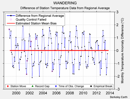 WANDERING difference from regional expectation