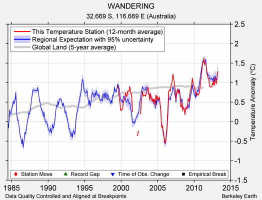 WANDERING comparison to regional expectation