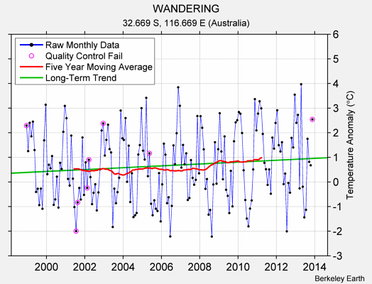 WANDERING Raw Mean Temperature