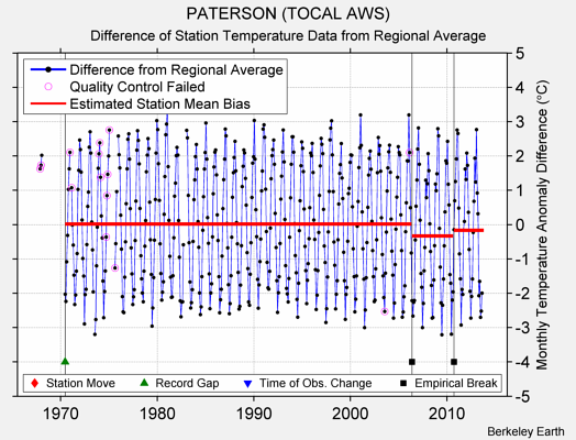 PATERSON (TOCAL AWS) difference from regional expectation