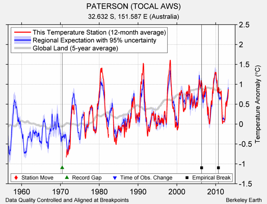 PATERSON (TOCAL AWS) comparison to regional expectation