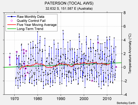 PATERSON (TOCAL AWS) Raw Mean Temperature