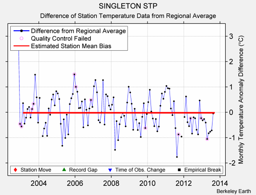 SINGLETON STP difference from regional expectation