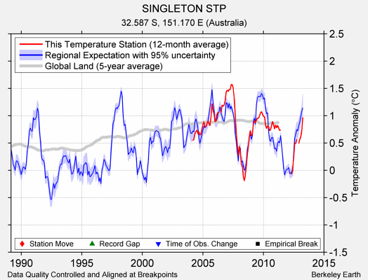 SINGLETON STP comparison to regional expectation