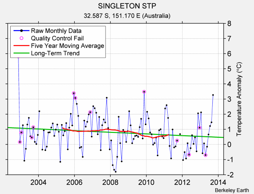 SINGLETON STP Raw Mean Temperature