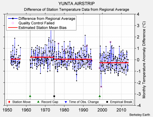 YUNTA AIRSTRIP difference from regional expectation