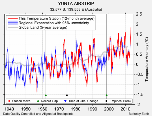 YUNTA AIRSTRIP comparison to regional expectation