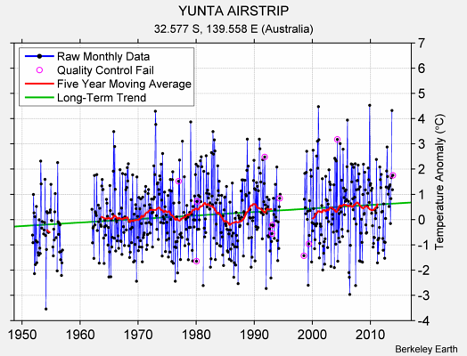 YUNTA AIRSTRIP Raw Mean Temperature