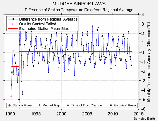 MUDGEE AIRPORT AWS difference from regional expectation