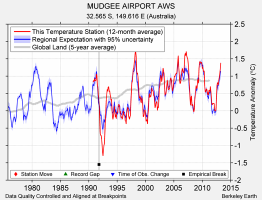 MUDGEE AIRPORT AWS comparison to regional expectation