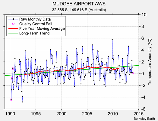 MUDGEE AIRPORT AWS Raw Mean Temperature