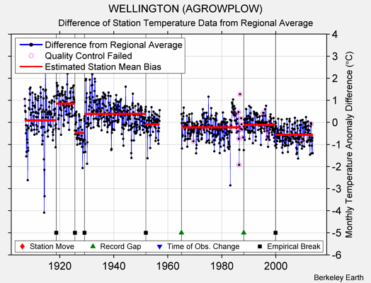 WELLINGTON (AGROWPLOW) difference from regional expectation