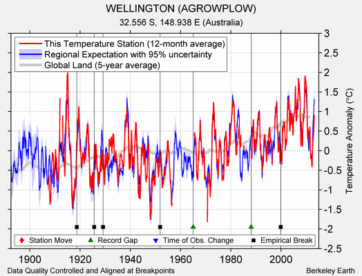 WELLINGTON (AGROWPLOW) comparison to regional expectation