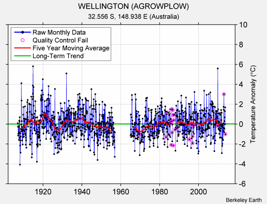 WELLINGTON (AGROWPLOW) Raw Mean Temperature