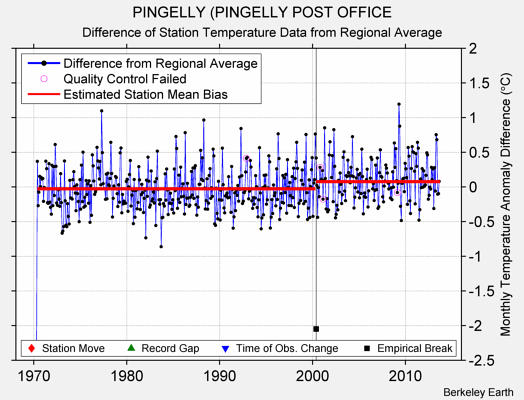 PINGELLY (PINGELLY POST OFFICE difference from regional expectation