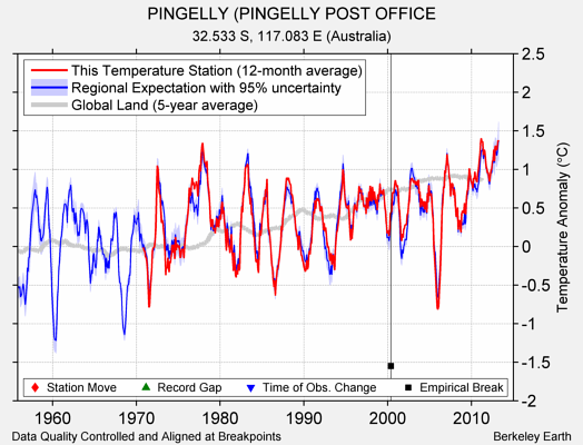 PINGELLY (PINGELLY POST OFFICE comparison to regional expectation