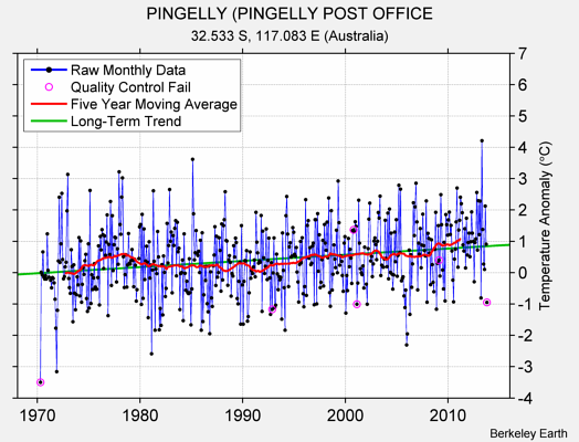 PINGELLY (PINGELLY POST OFFICE Raw Mean Temperature