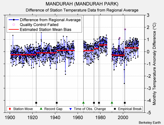 MANDURAH (MANDURAH PARK) difference from regional expectation