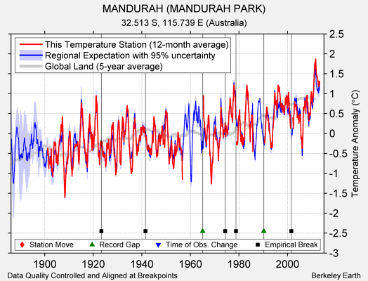 MANDURAH (MANDURAH PARK) comparison to regional expectation