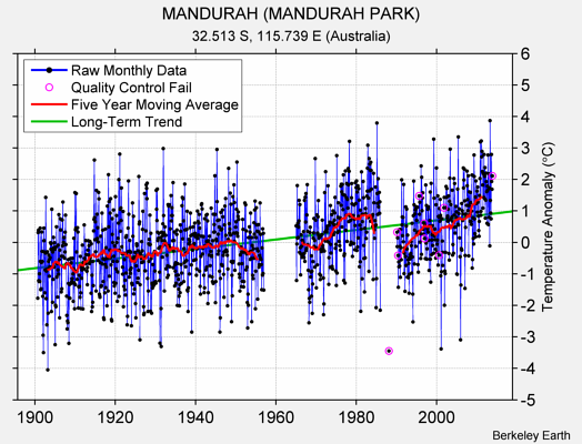 MANDURAH (MANDURAH PARK) Raw Mean Temperature