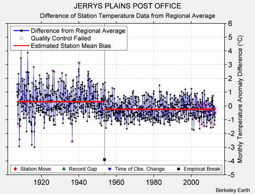 JERRYS PLAINS POST OFFICE difference from regional expectation