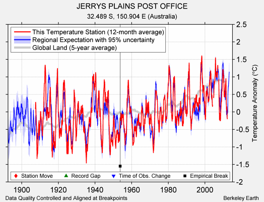 JERRYS PLAINS POST OFFICE comparison to regional expectation