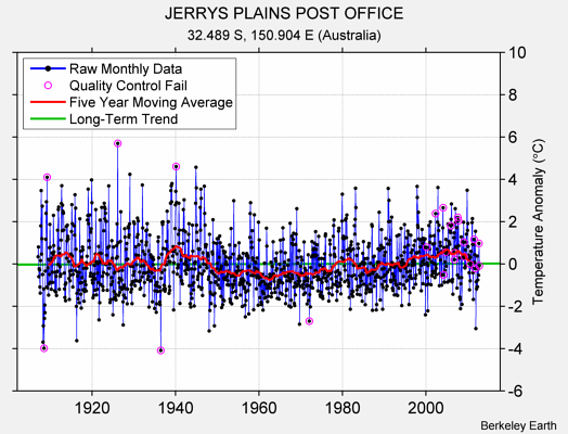 JERRYS PLAINS POST OFFICE Raw Mean Temperature