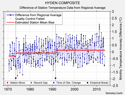 HYDEN COMPOSITE difference from regional expectation