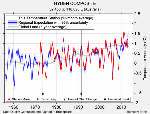 HYDEN COMPOSITE comparison to regional expectation