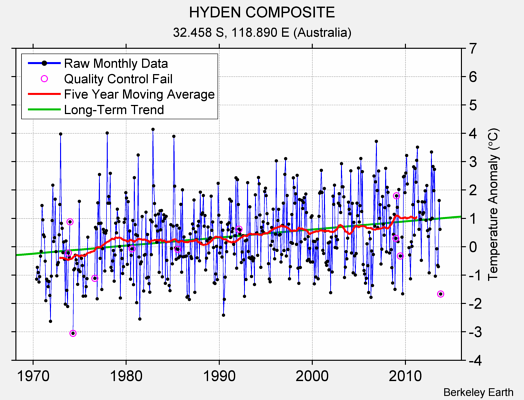 HYDEN COMPOSITE Raw Mean Temperature