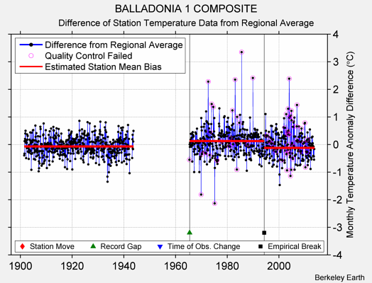 BALLADONIA 1 COMPOSITE difference from regional expectation