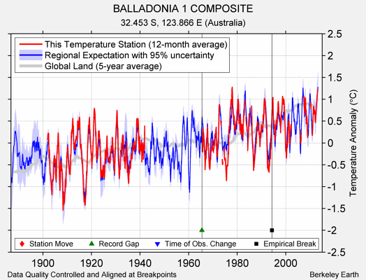 BALLADONIA 1 COMPOSITE comparison to regional expectation