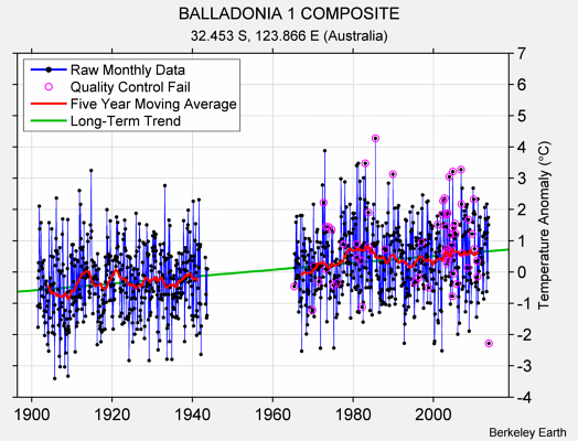 BALLADONIA 1 COMPOSITE Raw Mean Temperature