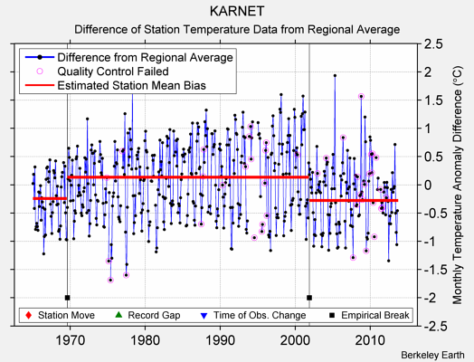 KARNET difference from regional expectation