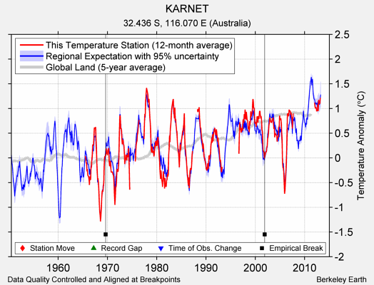 KARNET comparison to regional expectation