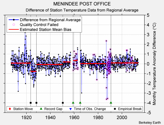 MENINDEE POST OFFICE difference from regional expectation