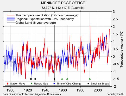 MENINDEE POST OFFICE comparison to regional expectation