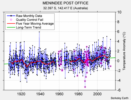 MENINDEE POST OFFICE Raw Mean Temperature