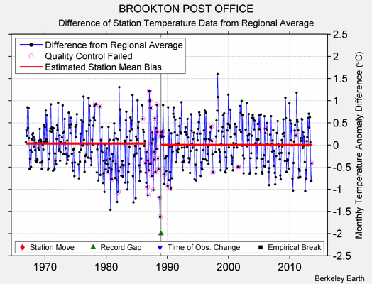 BROOKTON POST OFFICE difference from regional expectation