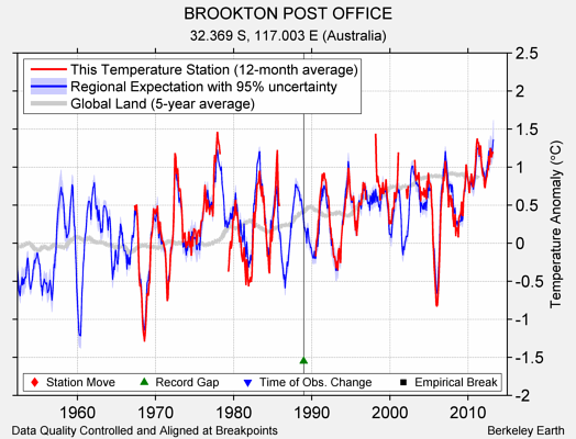 BROOKTON POST OFFICE comparison to regional expectation